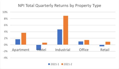 ncreif data|NCREIF PROPERTY INDEX RELEASED.